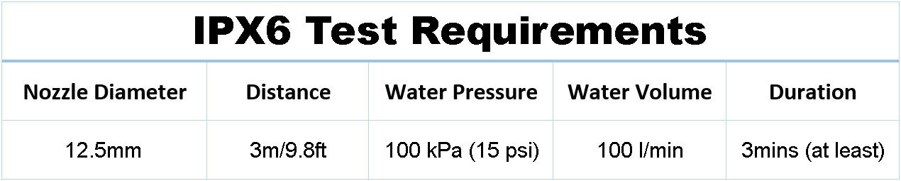 IPX6 Water-Resistant Meaning (Protection Against Powerful Water Jets ...