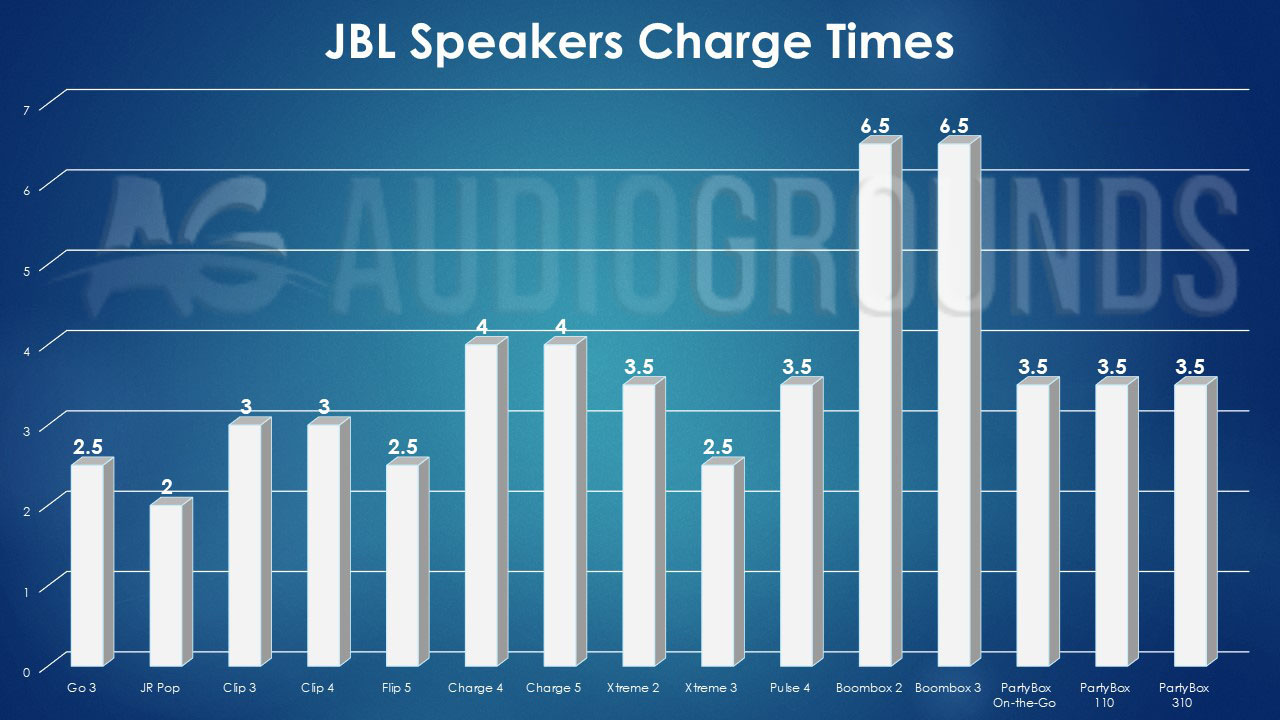 How Long Do JBL Speakers Take To Charge? (Charging Times Explained)